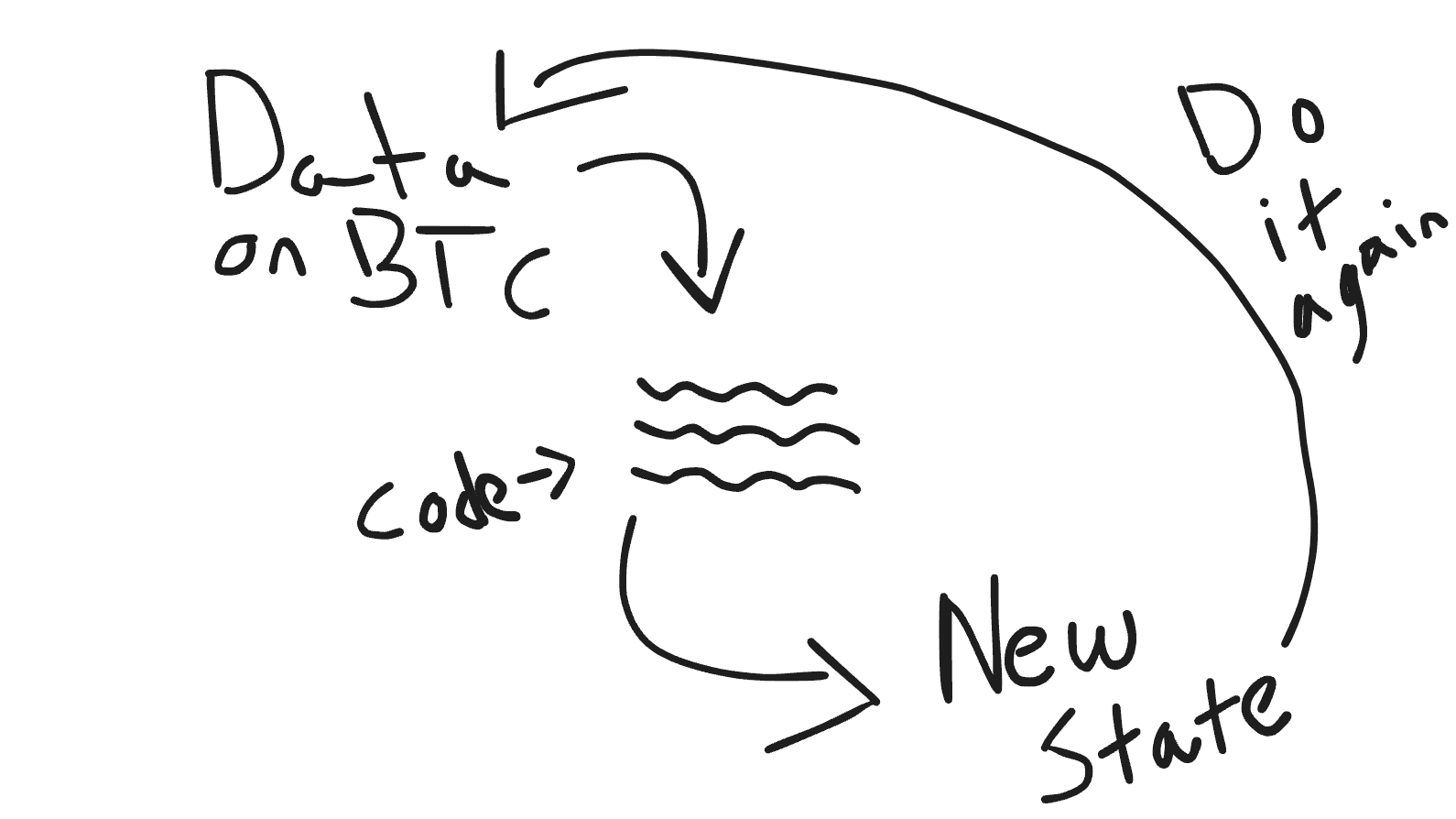 Validiums, volitions, and superstitions. Bitcoin L2s aren’t real, but rollups will be